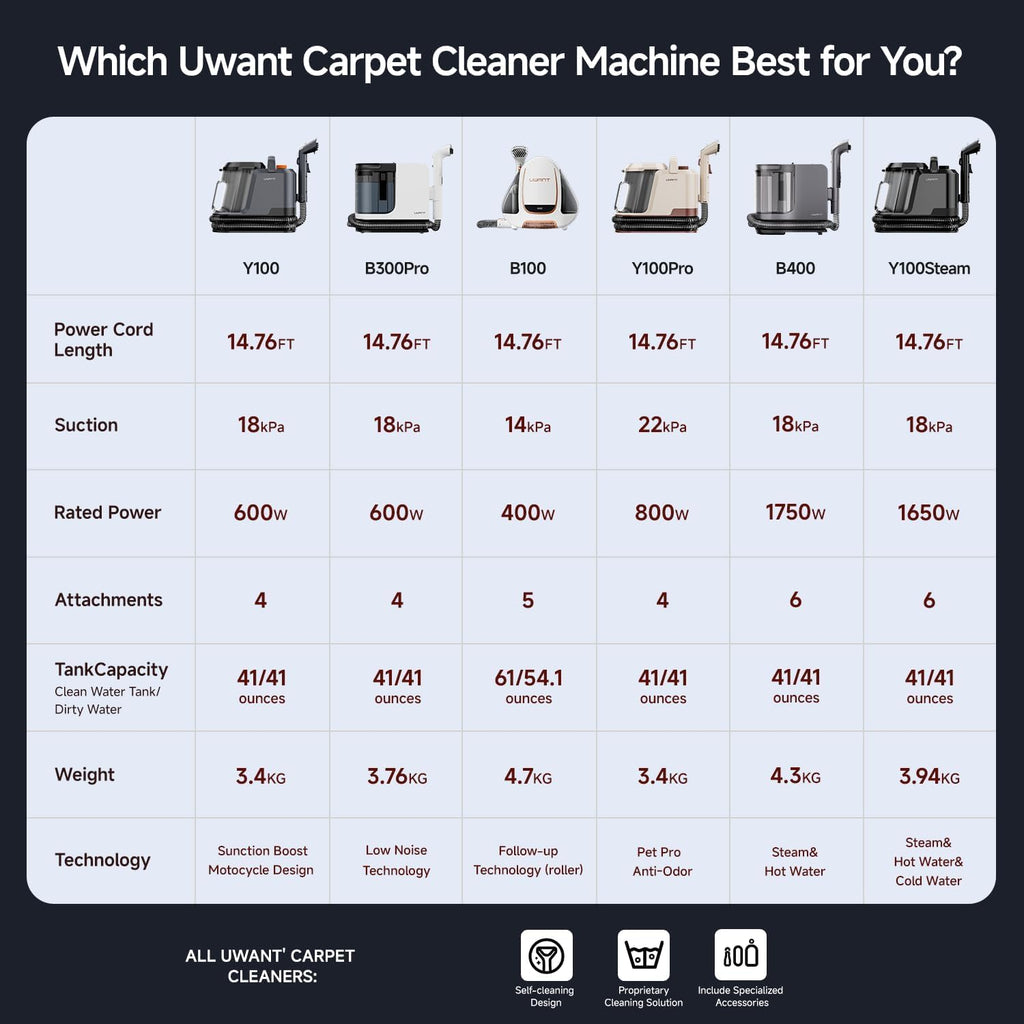 Uwant Portable Carpet and Upholstery for Deep Cleaner, 18Kpa Carpet Cleaner Machine for Cars, Pets with Cleaning Tool and Self Cleaning for Spot, Rug, Couch Set of 1