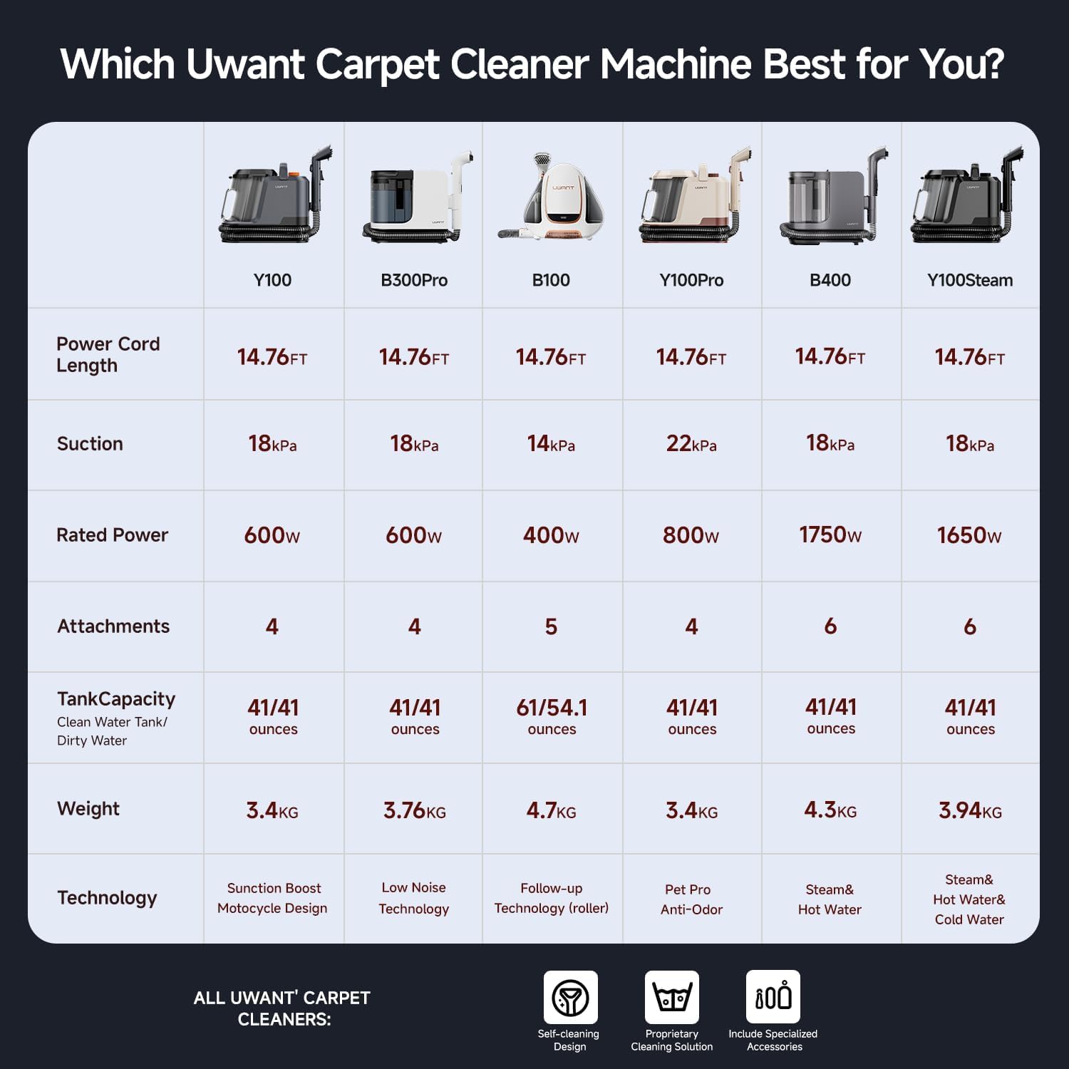 Uwant Portable Carpet and Upholstery for Deep Cleaner, 18Kpa Carpet Cleaner Machine for Cars, Pets with Cleaning Tool and Self Cleaning for Spot, Rug, Couch Set of 1