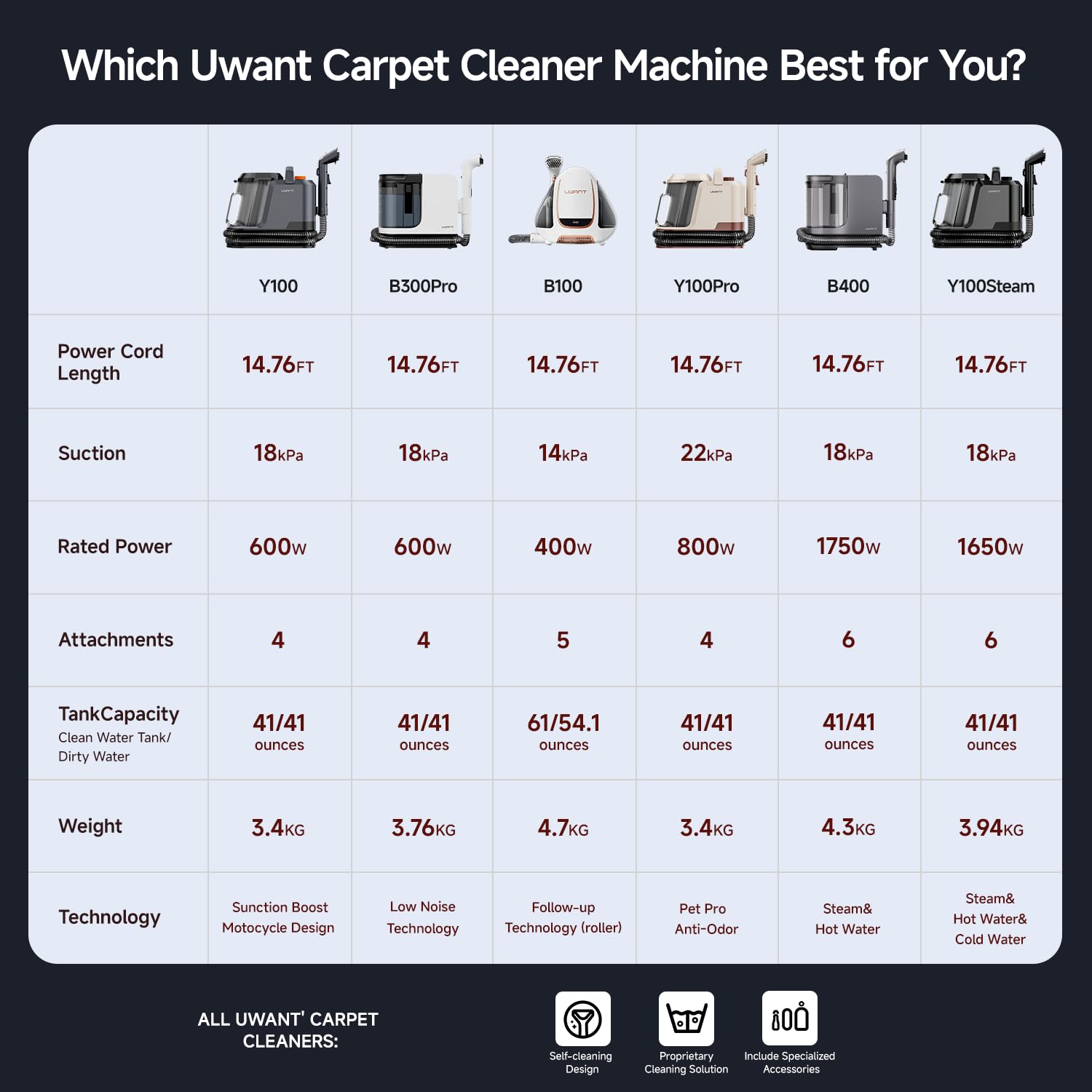 Uwant Portable Carpet and Upholstery for Deep Cleaner, 18Kpa Carpet Cleaner Machine for Cars, Pets with Cleaning Tool and Self Cleaning for Spot, Rug, Couch Set of 1